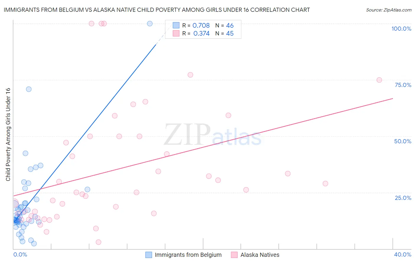 Immigrants from Belgium vs Alaska Native Child Poverty Among Girls Under 16