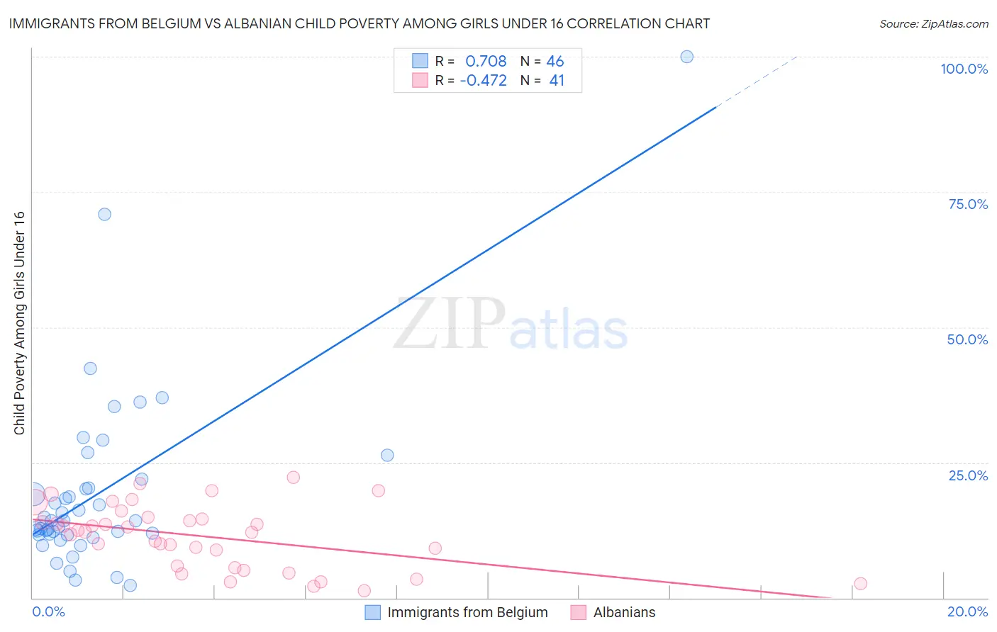 Immigrants from Belgium vs Albanian Child Poverty Among Girls Under 16