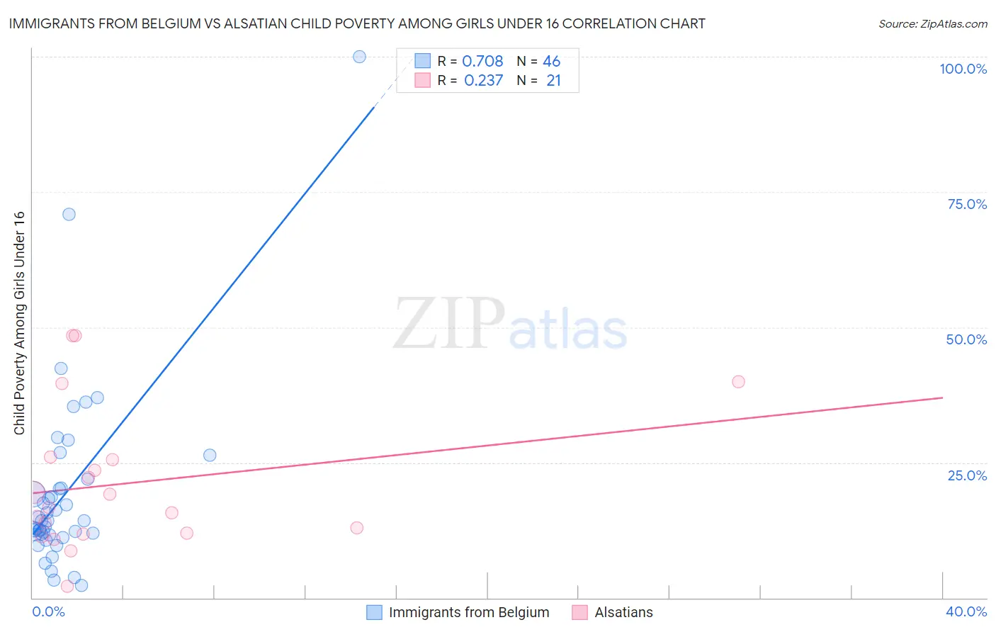 Immigrants from Belgium vs Alsatian Child Poverty Among Girls Under 16