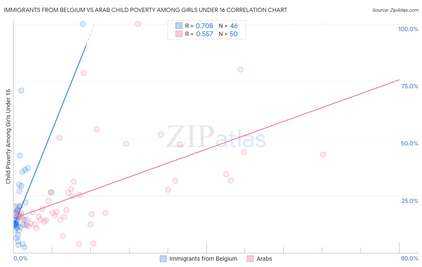 Immigrants from Belgium vs Arab Child Poverty Among Girls Under 16