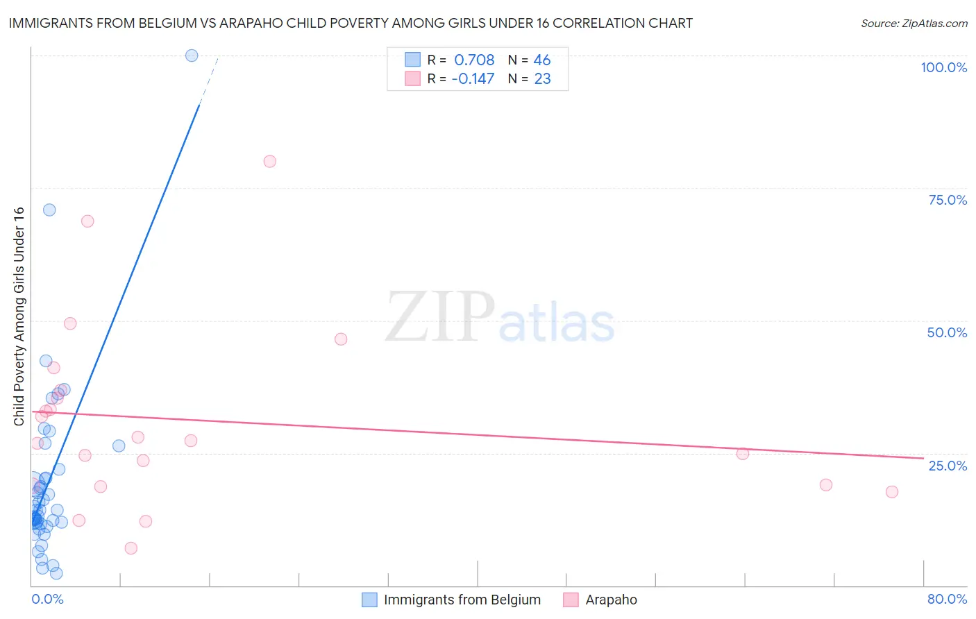 Immigrants from Belgium vs Arapaho Child Poverty Among Girls Under 16