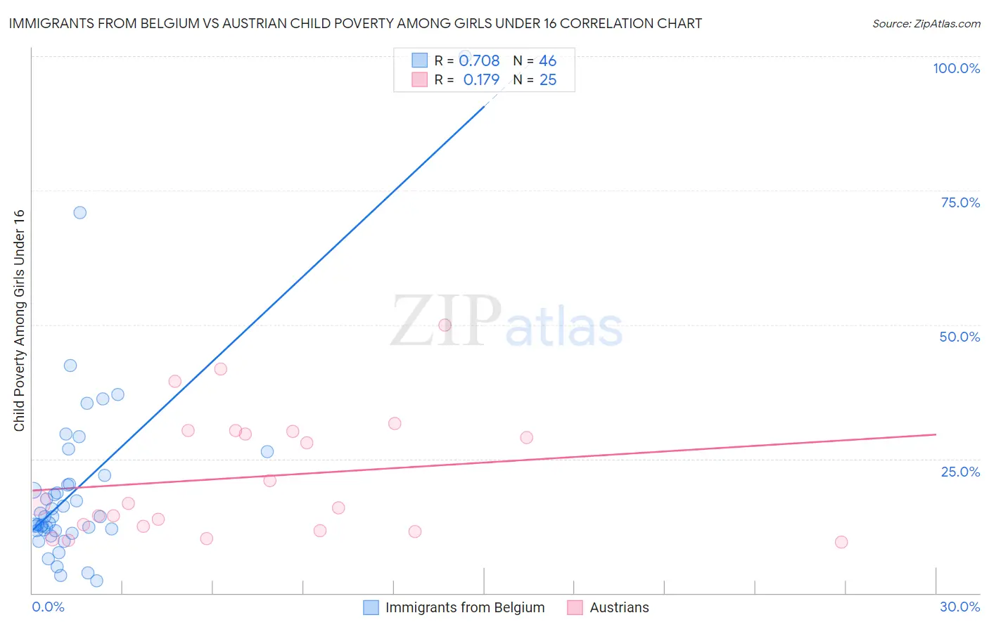 Immigrants from Belgium vs Austrian Child Poverty Among Girls Under 16