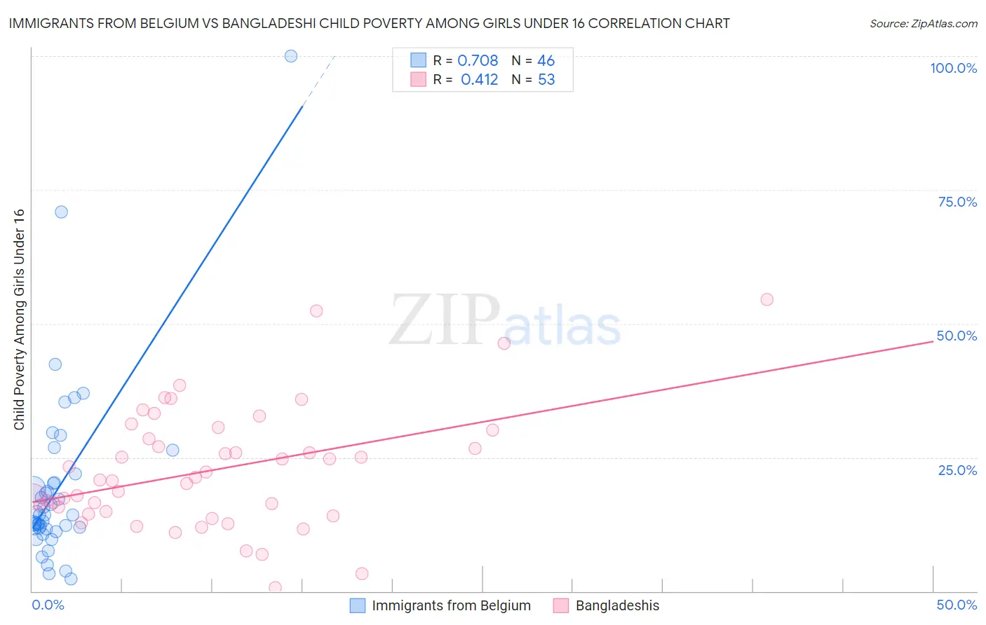 Immigrants from Belgium vs Bangladeshi Child Poverty Among Girls Under 16