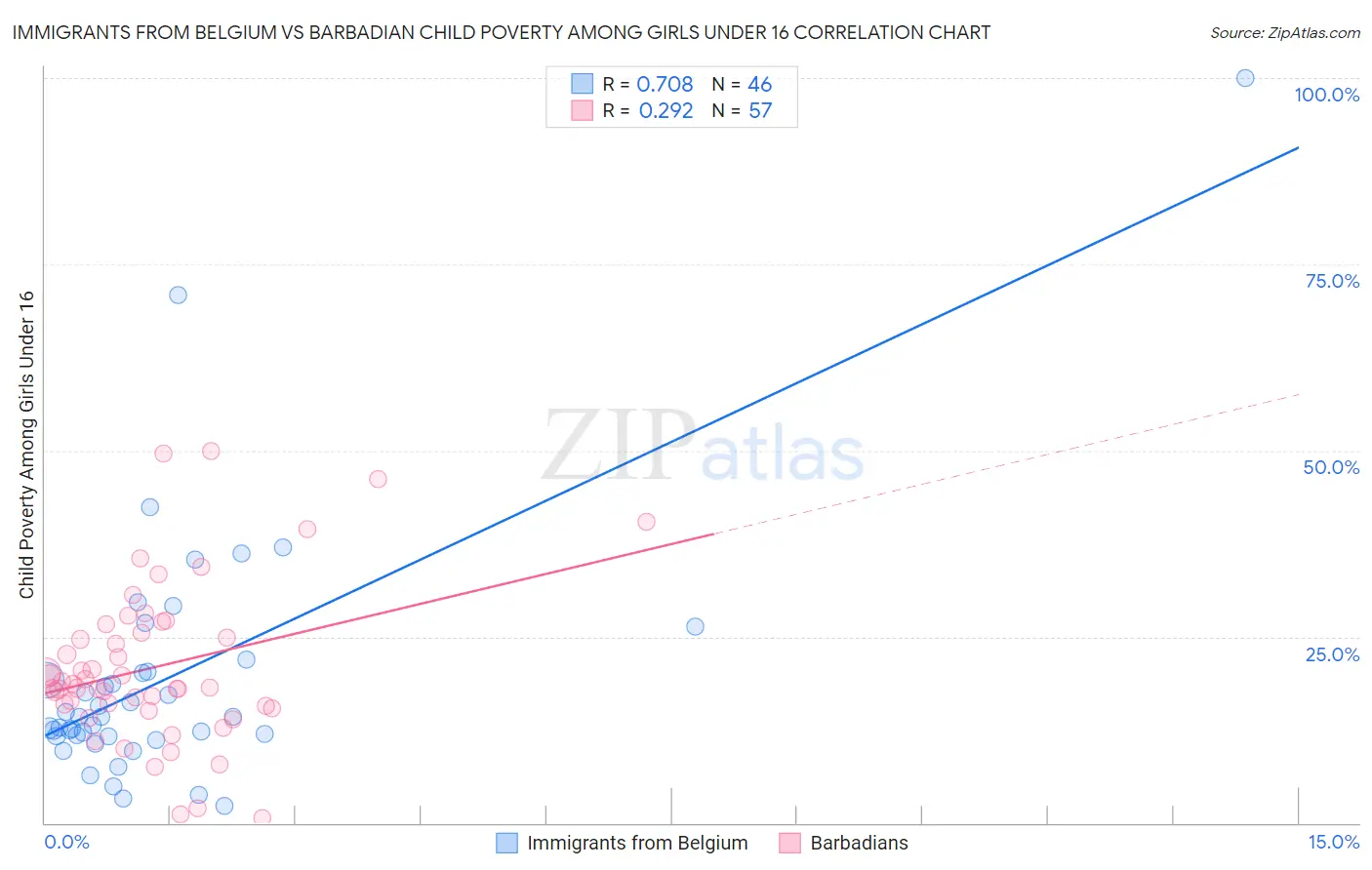 Immigrants from Belgium vs Barbadian Child Poverty Among Girls Under 16