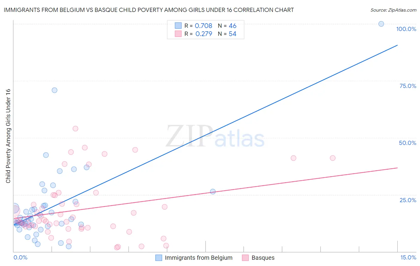 Immigrants from Belgium vs Basque Child Poverty Among Girls Under 16