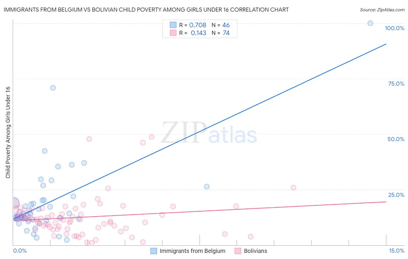 Immigrants from Belgium vs Bolivian Child Poverty Among Girls Under 16