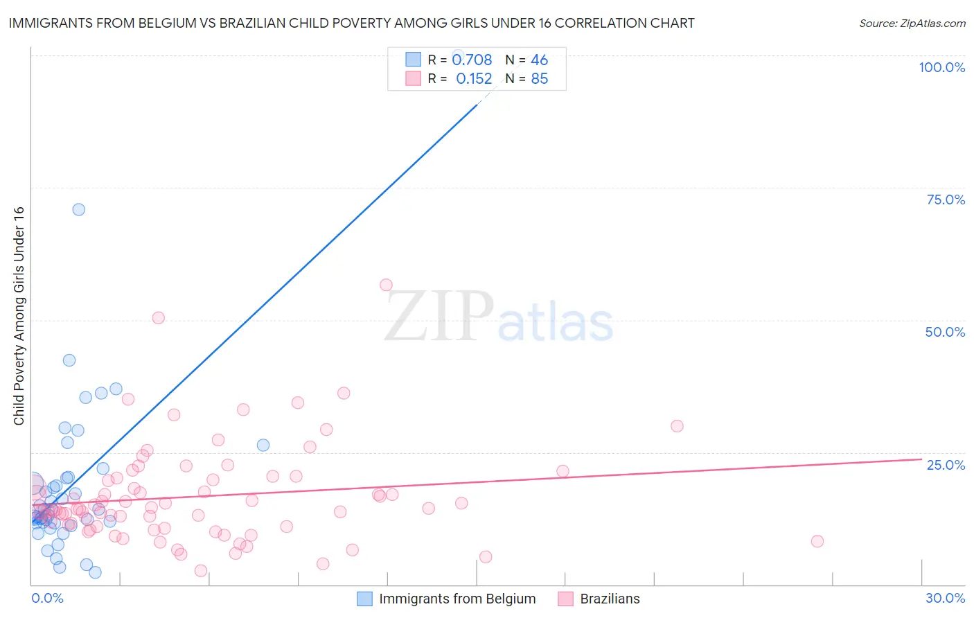 Immigrants from Belgium vs Brazilian Child Poverty Among Girls Under 16
