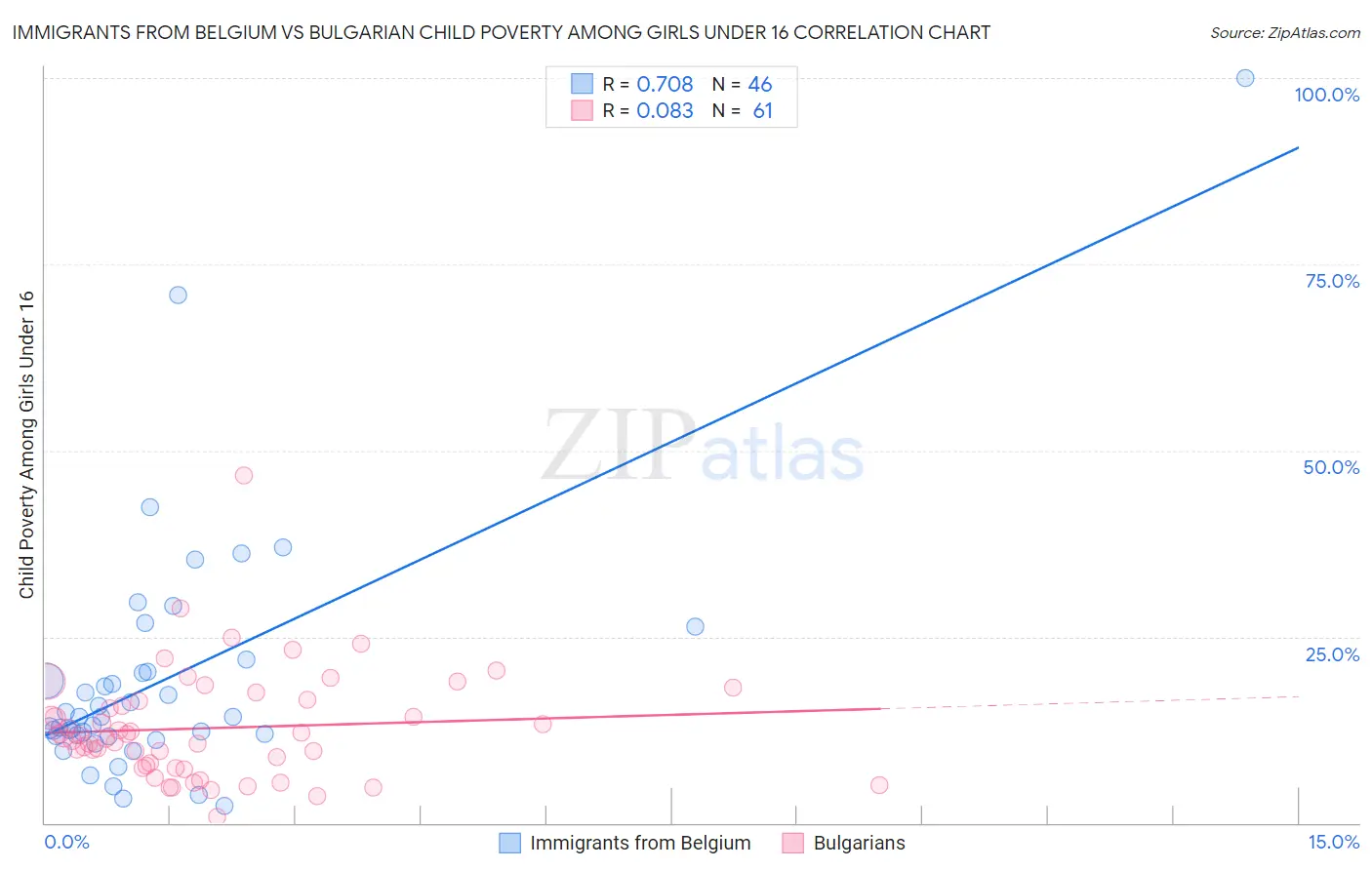 Immigrants from Belgium vs Bulgarian Child Poverty Among Girls Under 16