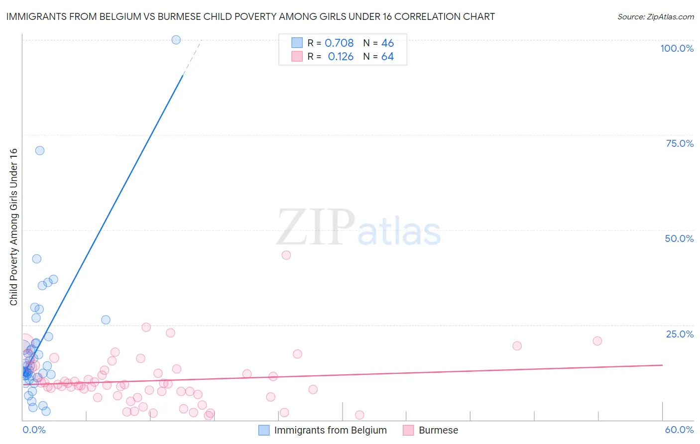 Immigrants from Belgium vs Burmese Child Poverty Among Girls Under 16