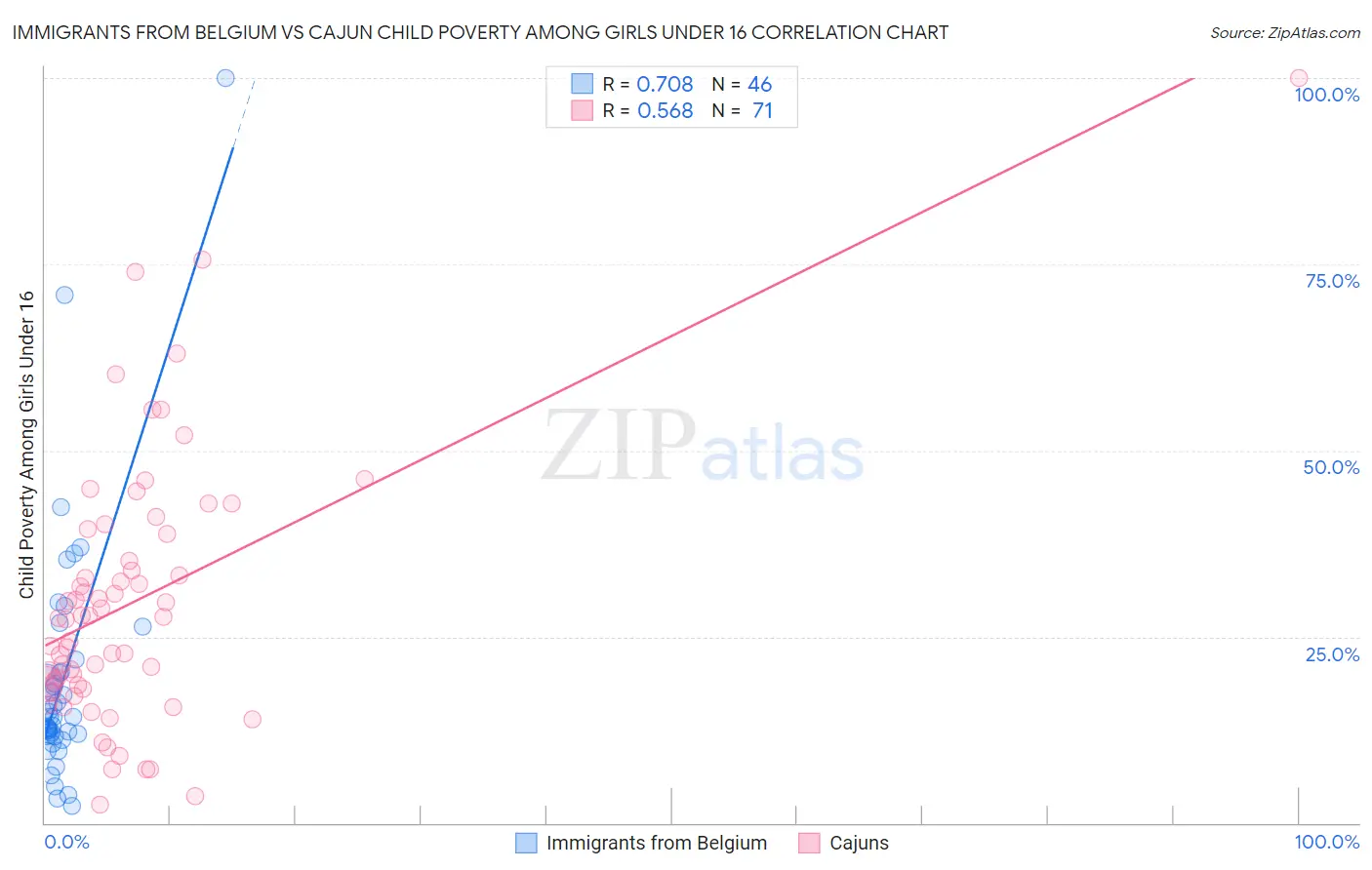 Immigrants from Belgium vs Cajun Child Poverty Among Girls Under 16