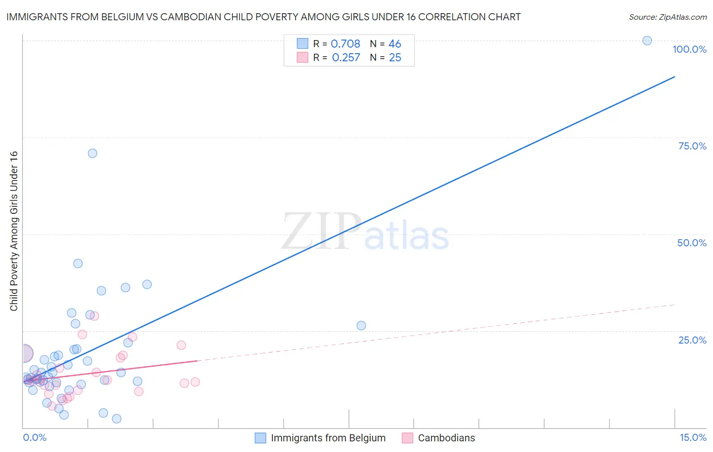 Immigrants from Belgium vs Cambodian Child Poverty Among Girls Under 16