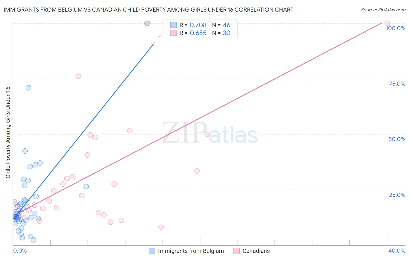 Immigrants from Belgium vs Canadian Child Poverty Among Girls Under 16