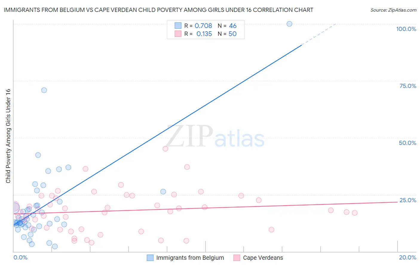 Immigrants from Belgium vs Cape Verdean Child Poverty Among Girls Under 16