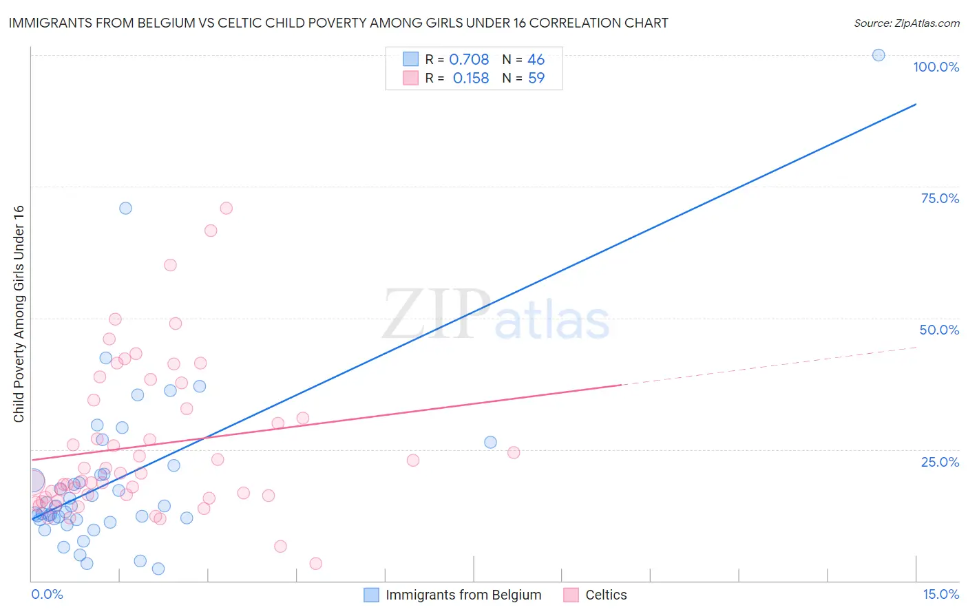 Immigrants from Belgium vs Celtic Child Poverty Among Girls Under 16