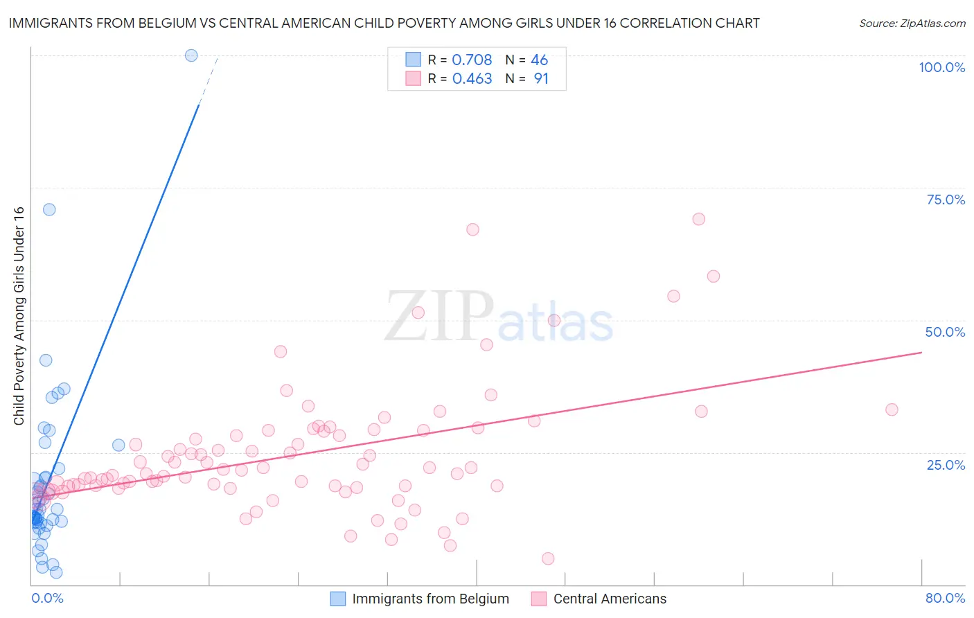 Immigrants from Belgium vs Central American Child Poverty Among Girls Under 16