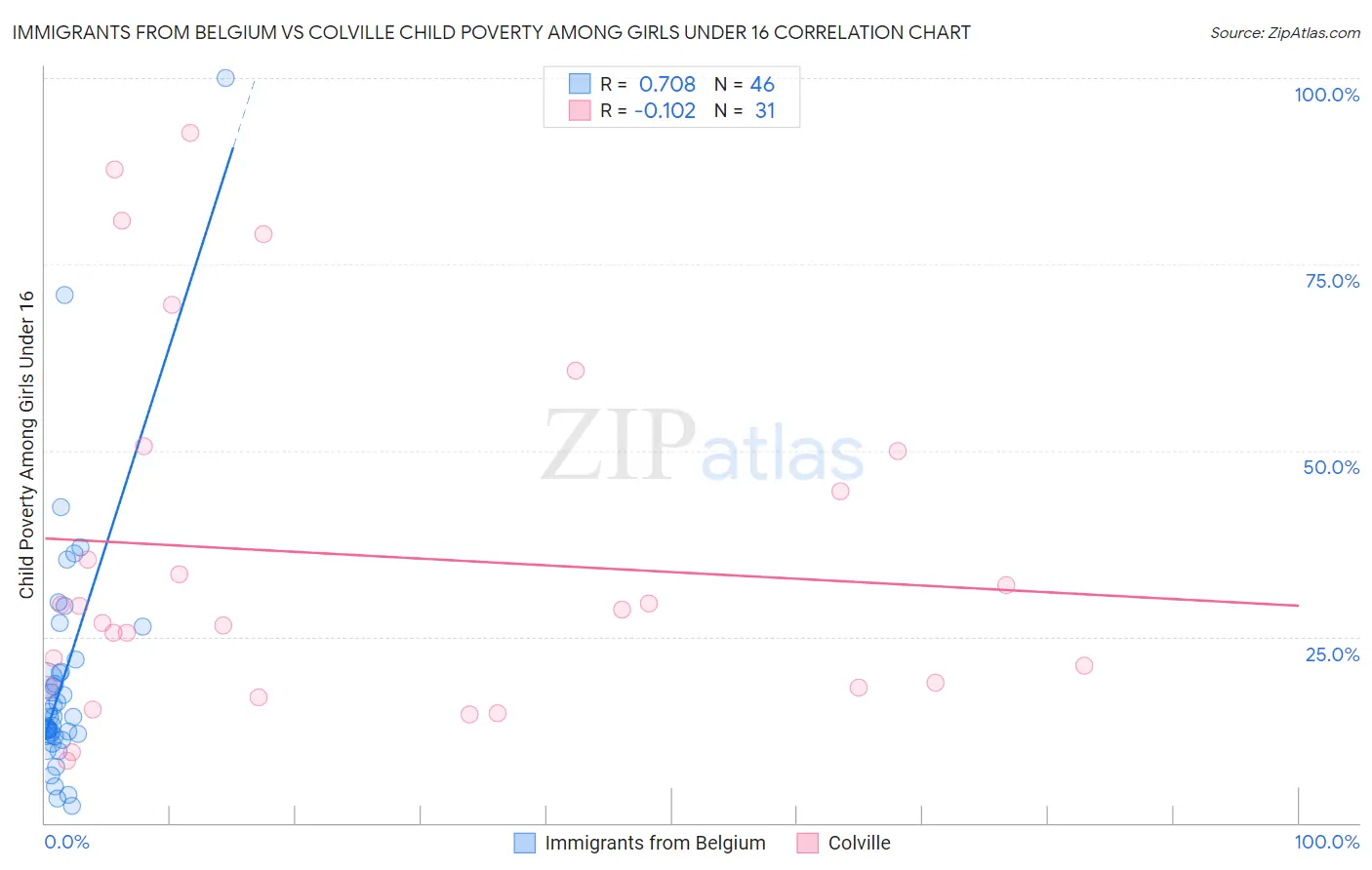 Immigrants from Belgium vs Colville Child Poverty Among Girls Under 16