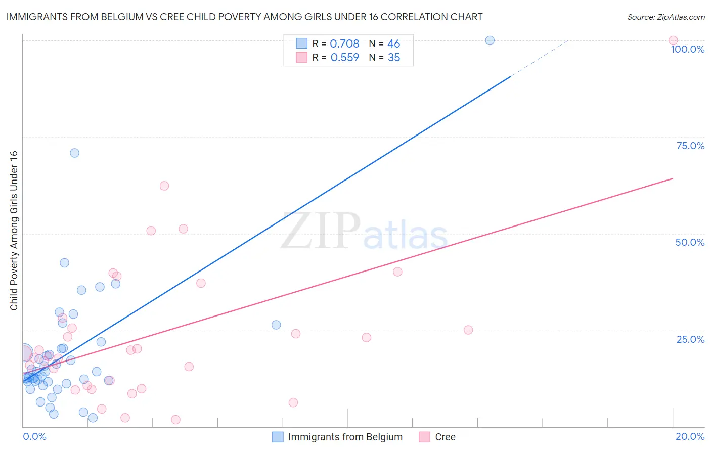 Immigrants from Belgium vs Cree Child Poverty Among Girls Under 16