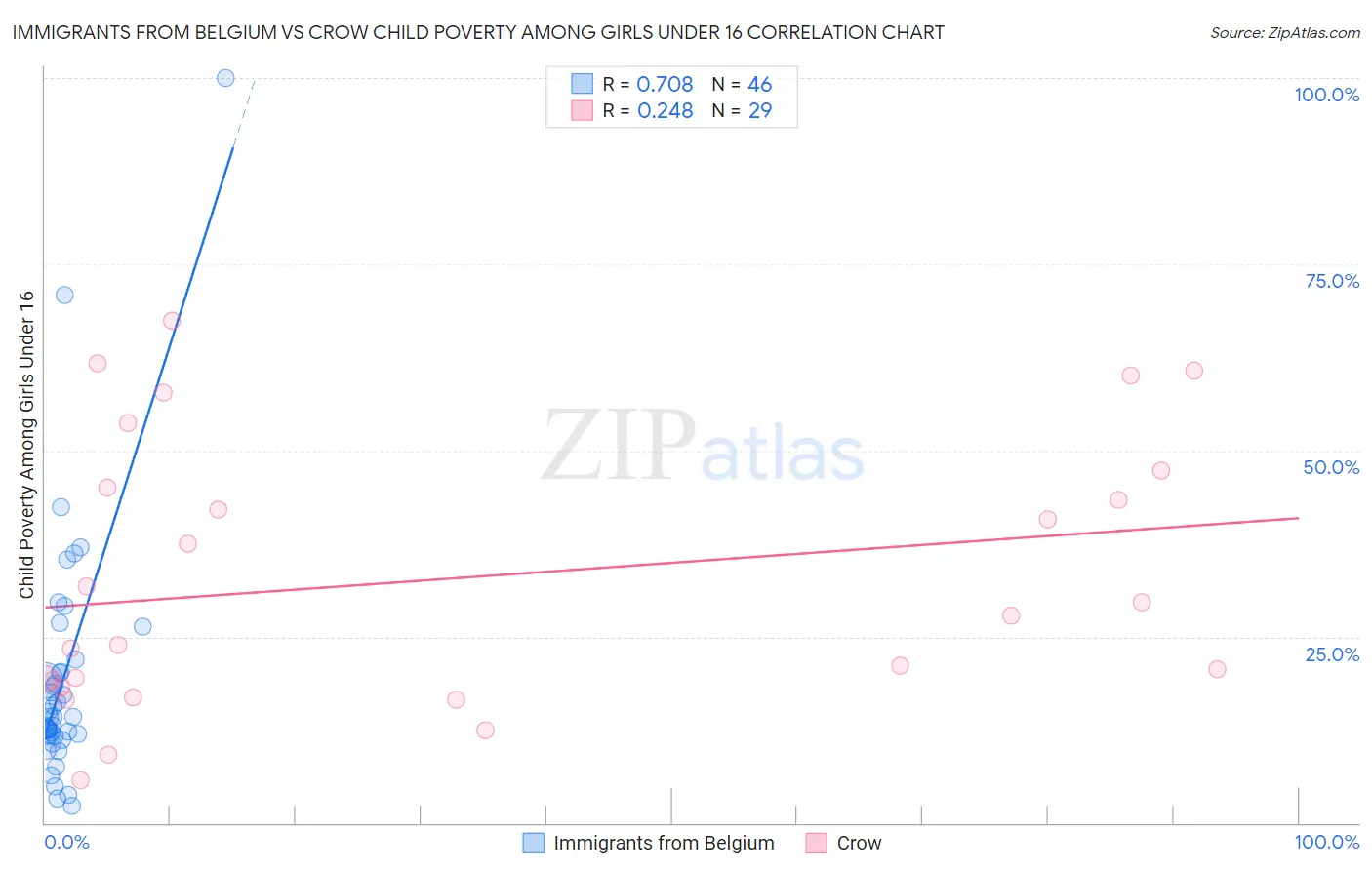 Immigrants from Belgium vs Crow Child Poverty Among Girls Under 16