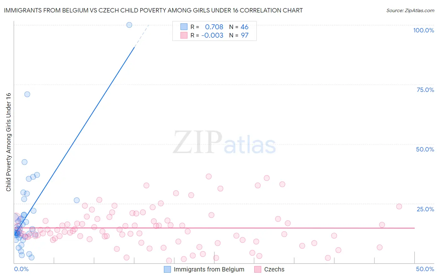 Immigrants from Belgium vs Czech Child Poverty Among Girls Under 16