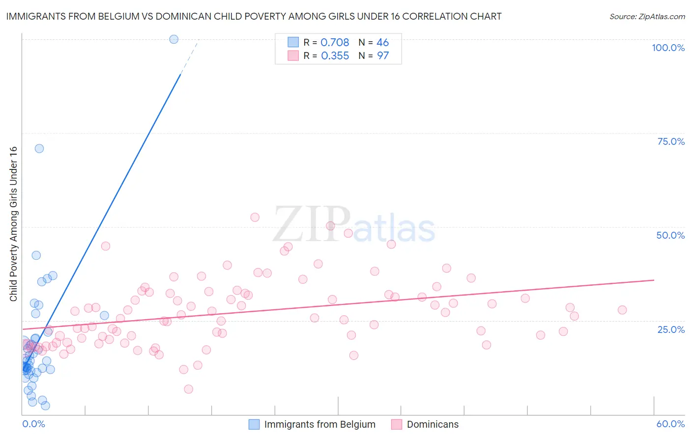 Immigrants from Belgium vs Dominican Child Poverty Among Girls Under 16