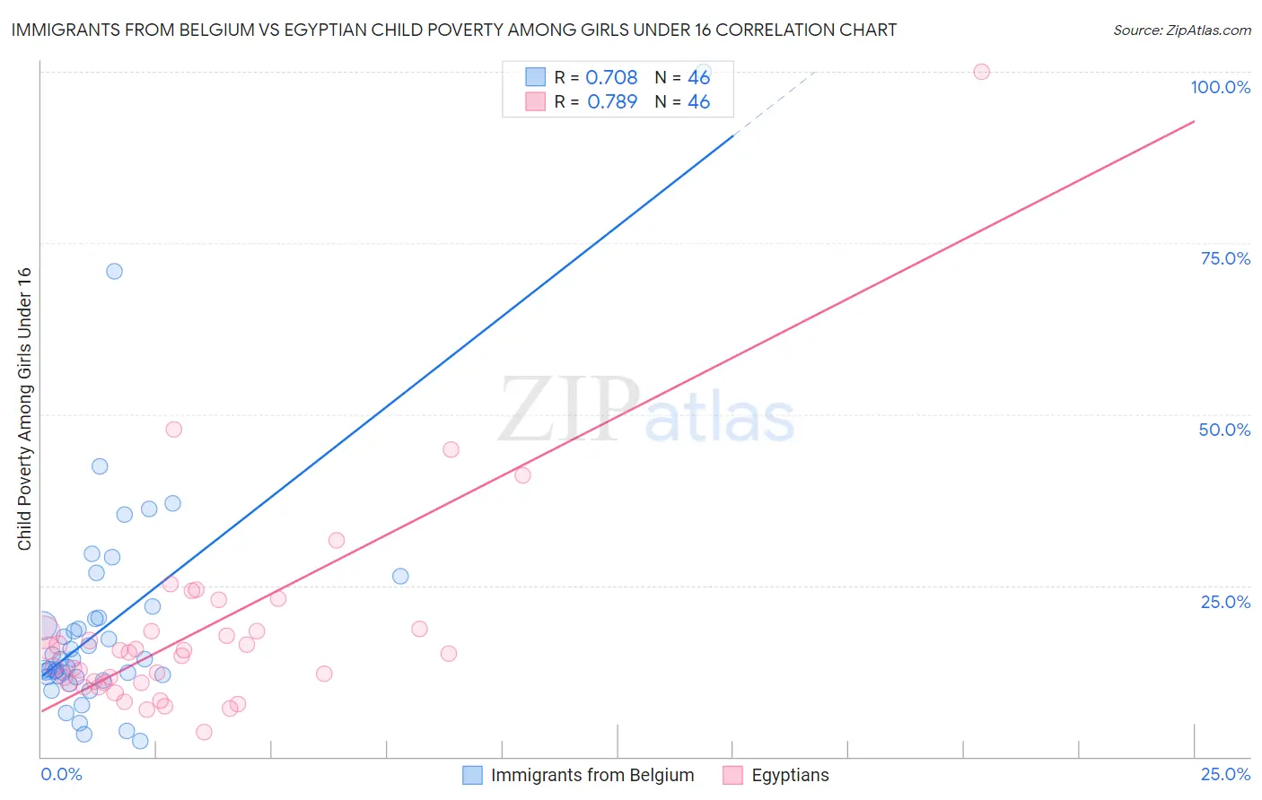 Immigrants from Belgium vs Egyptian Child Poverty Among Girls Under 16