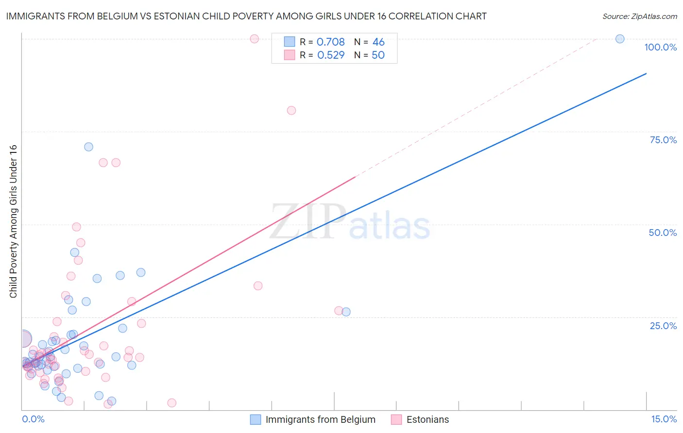Immigrants from Belgium vs Estonian Child Poverty Among Girls Under 16