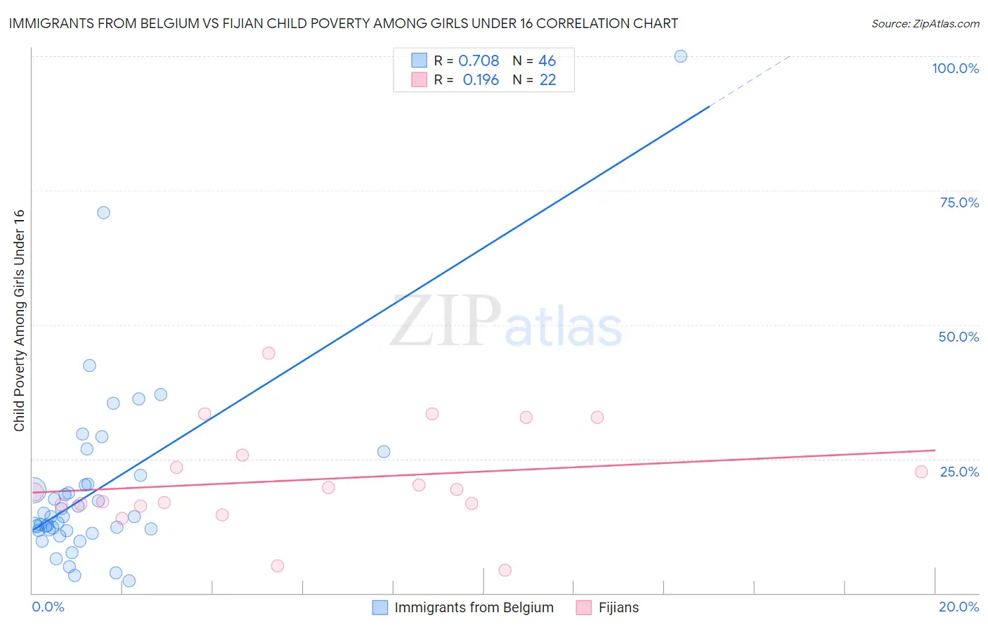 Immigrants from Belgium vs Fijian Child Poverty Among Girls Under 16