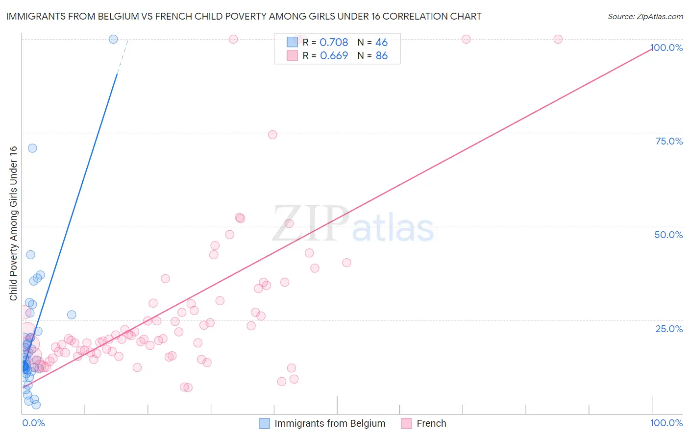 Immigrants from Belgium vs French Child Poverty Among Girls Under 16