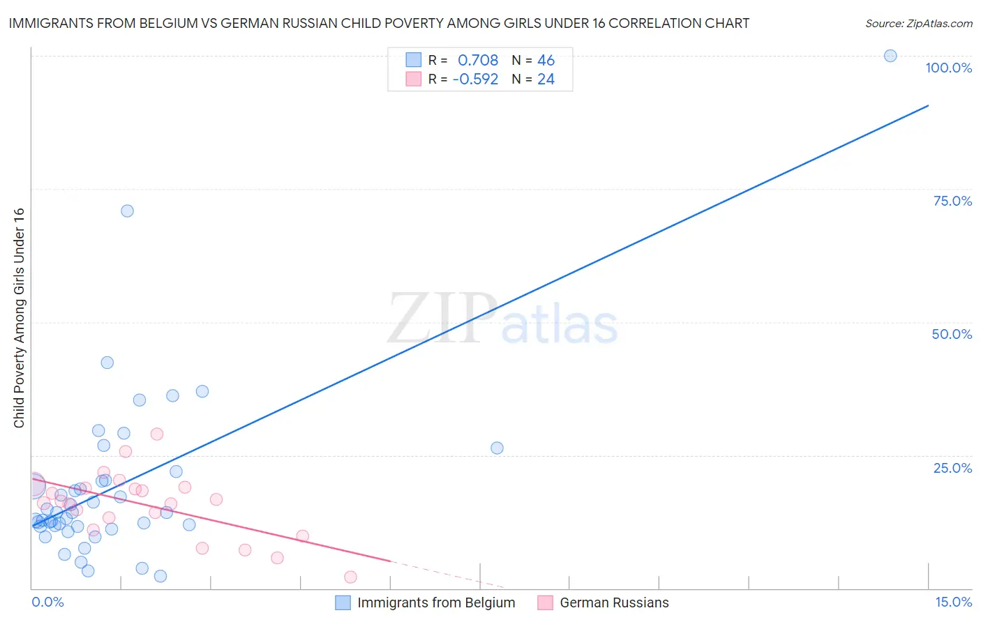 Immigrants from Belgium vs German Russian Child Poverty Among Girls Under 16