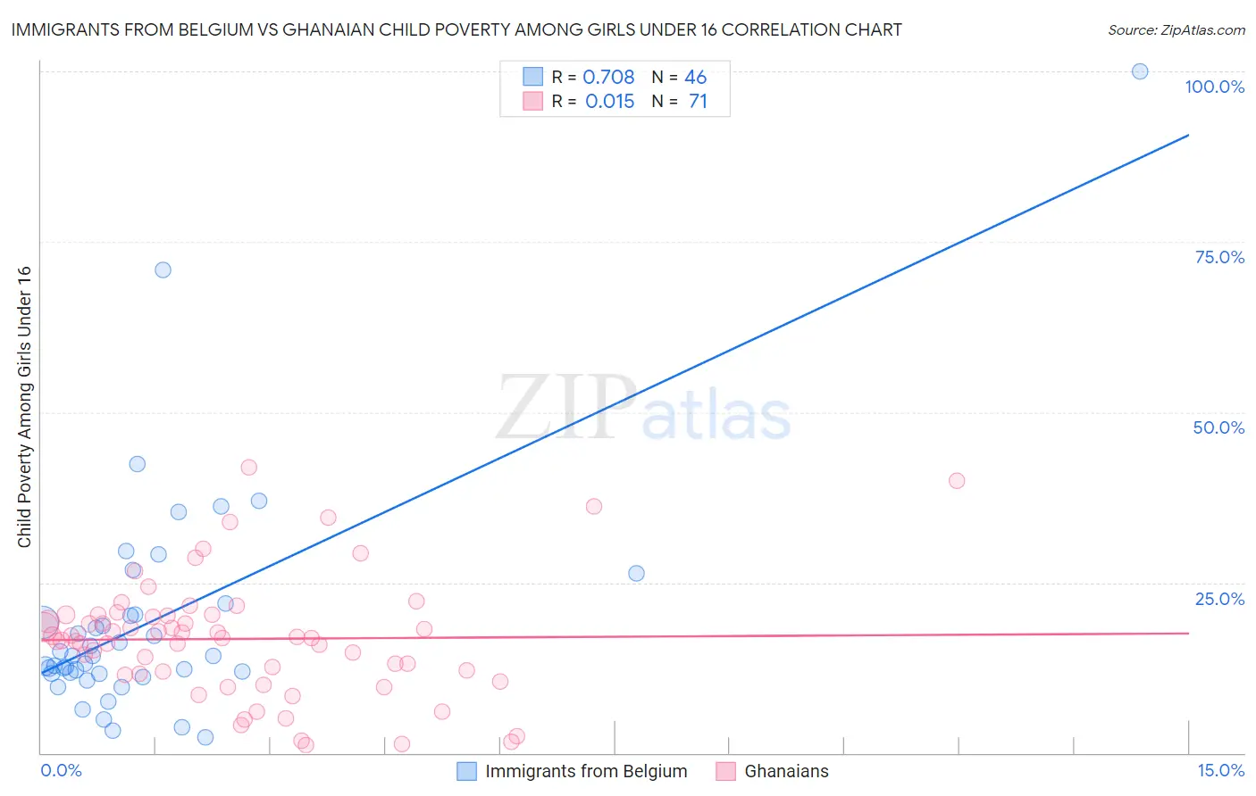 Immigrants from Belgium vs Ghanaian Child Poverty Among Girls Under 16