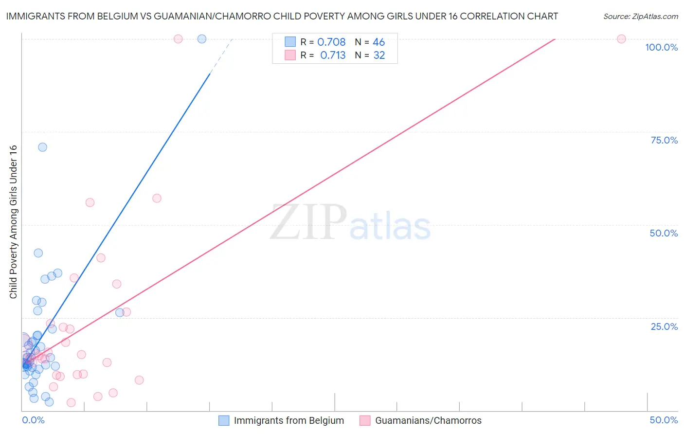 Immigrants from Belgium vs Guamanian/Chamorro Child Poverty Among Girls Under 16