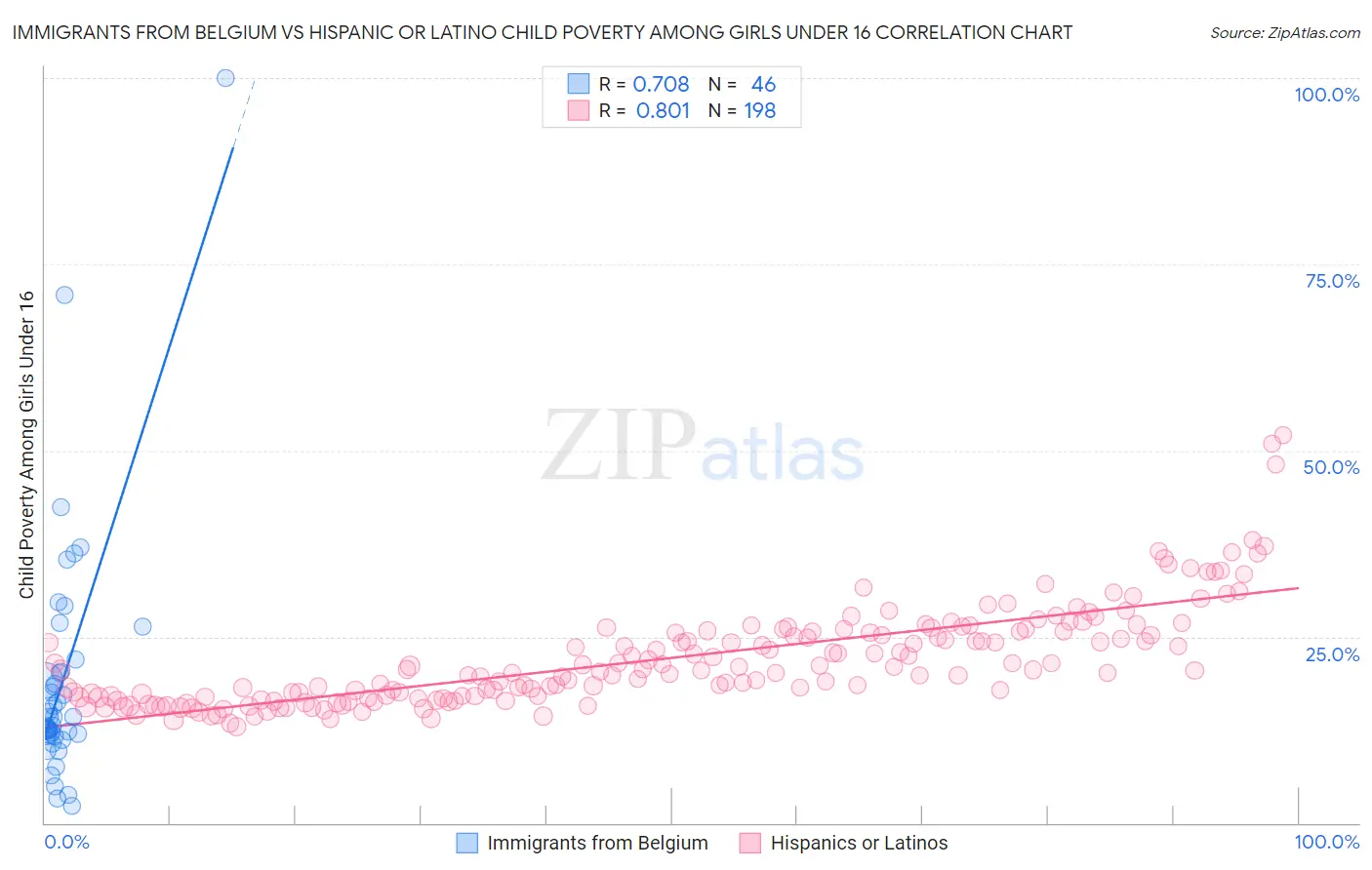 Immigrants from Belgium vs Hispanic or Latino Child Poverty Among Girls Under 16