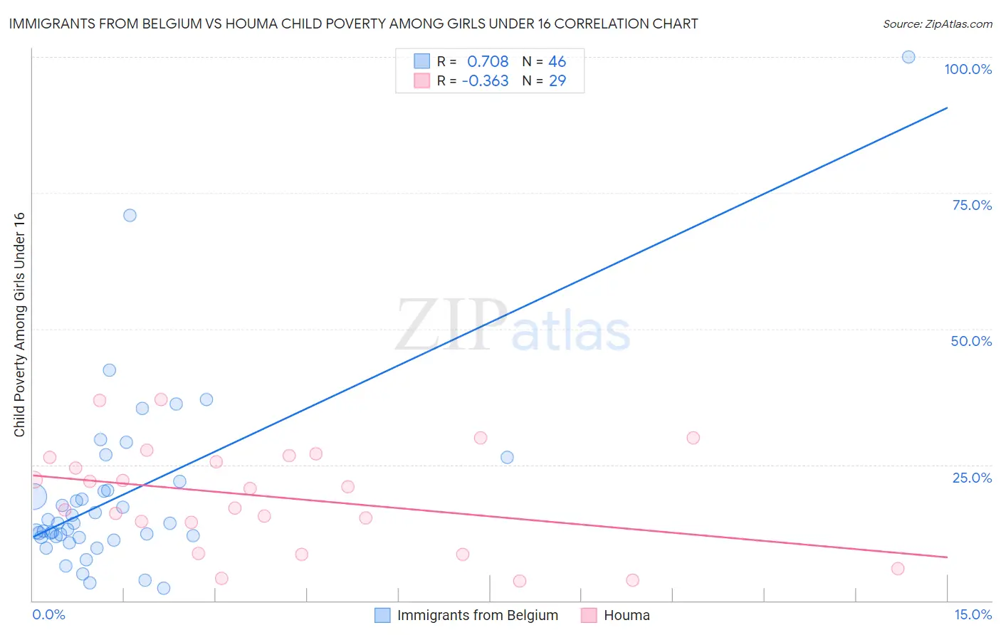 Immigrants from Belgium vs Houma Child Poverty Among Girls Under 16
