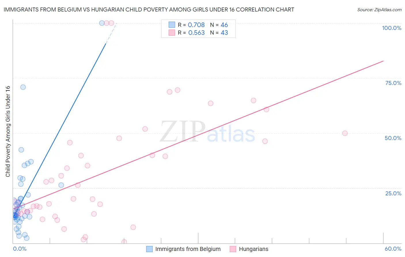 Immigrants from Belgium vs Hungarian Child Poverty Among Girls Under 16