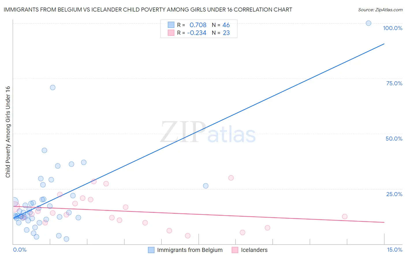 Immigrants from Belgium vs Icelander Child Poverty Among Girls Under 16