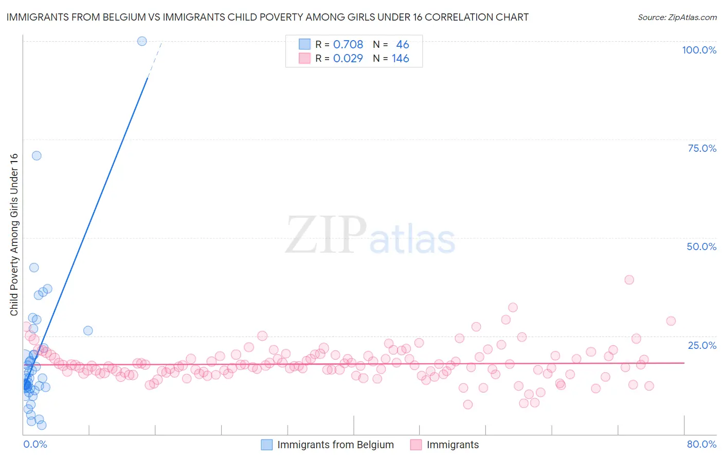 Immigrants from Belgium vs Immigrants Child Poverty Among Girls Under 16