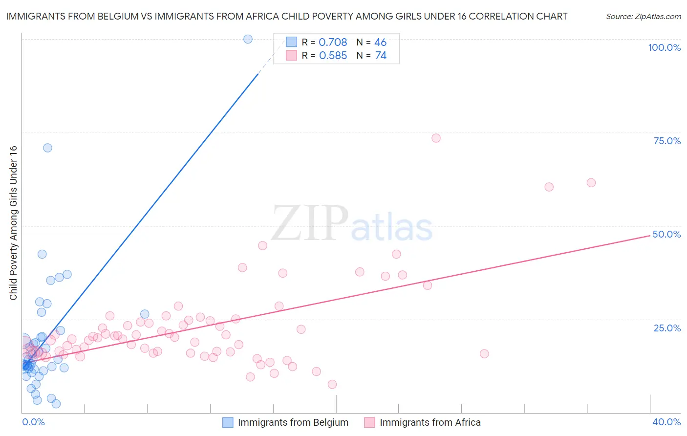 Immigrants from Belgium vs Immigrants from Africa Child Poverty Among Girls Under 16