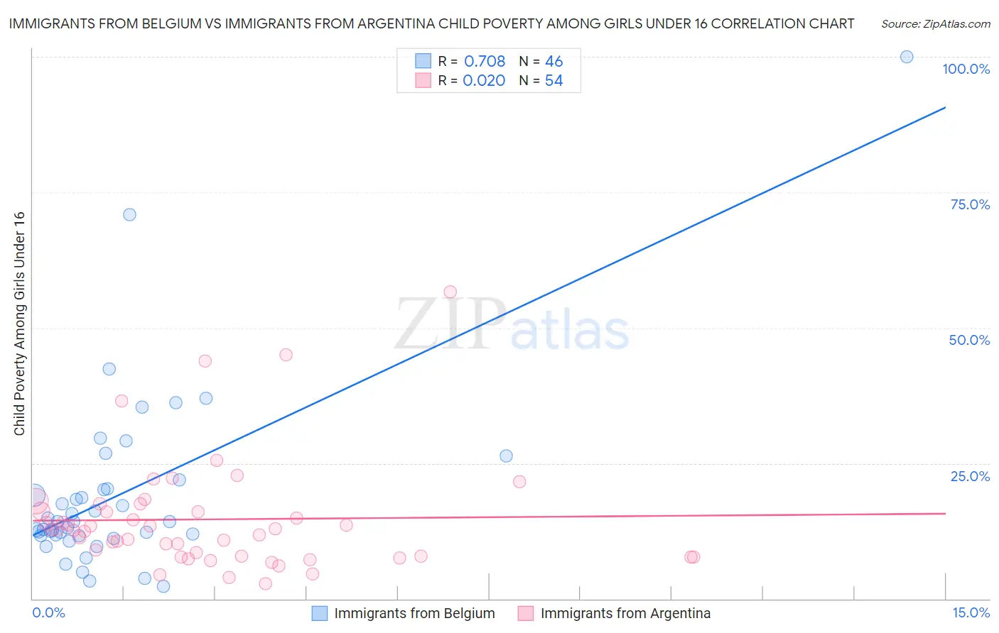 Immigrants from Belgium vs Immigrants from Argentina Child Poverty Among Girls Under 16