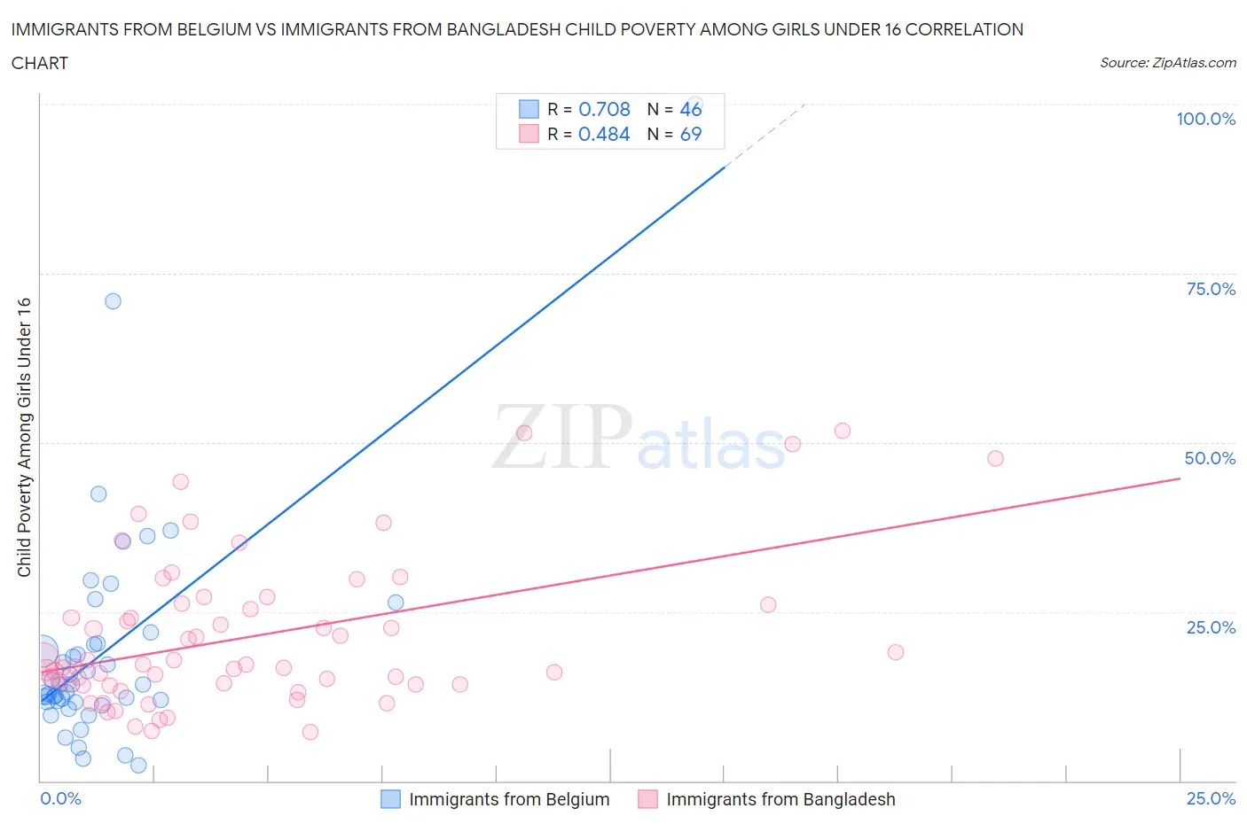 Immigrants from Belgium vs Immigrants from Bangladesh Child Poverty Among Girls Under 16