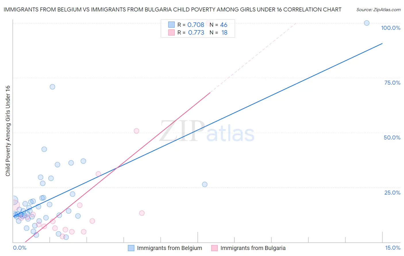 Immigrants from Belgium vs Immigrants from Bulgaria Child Poverty Among Girls Under 16