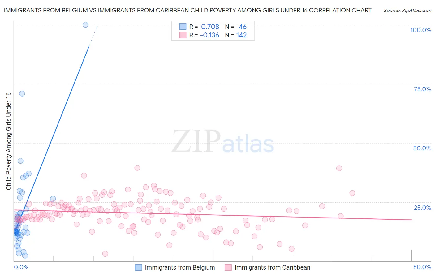 Immigrants from Belgium vs Immigrants from Caribbean Child Poverty Among Girls Under 16