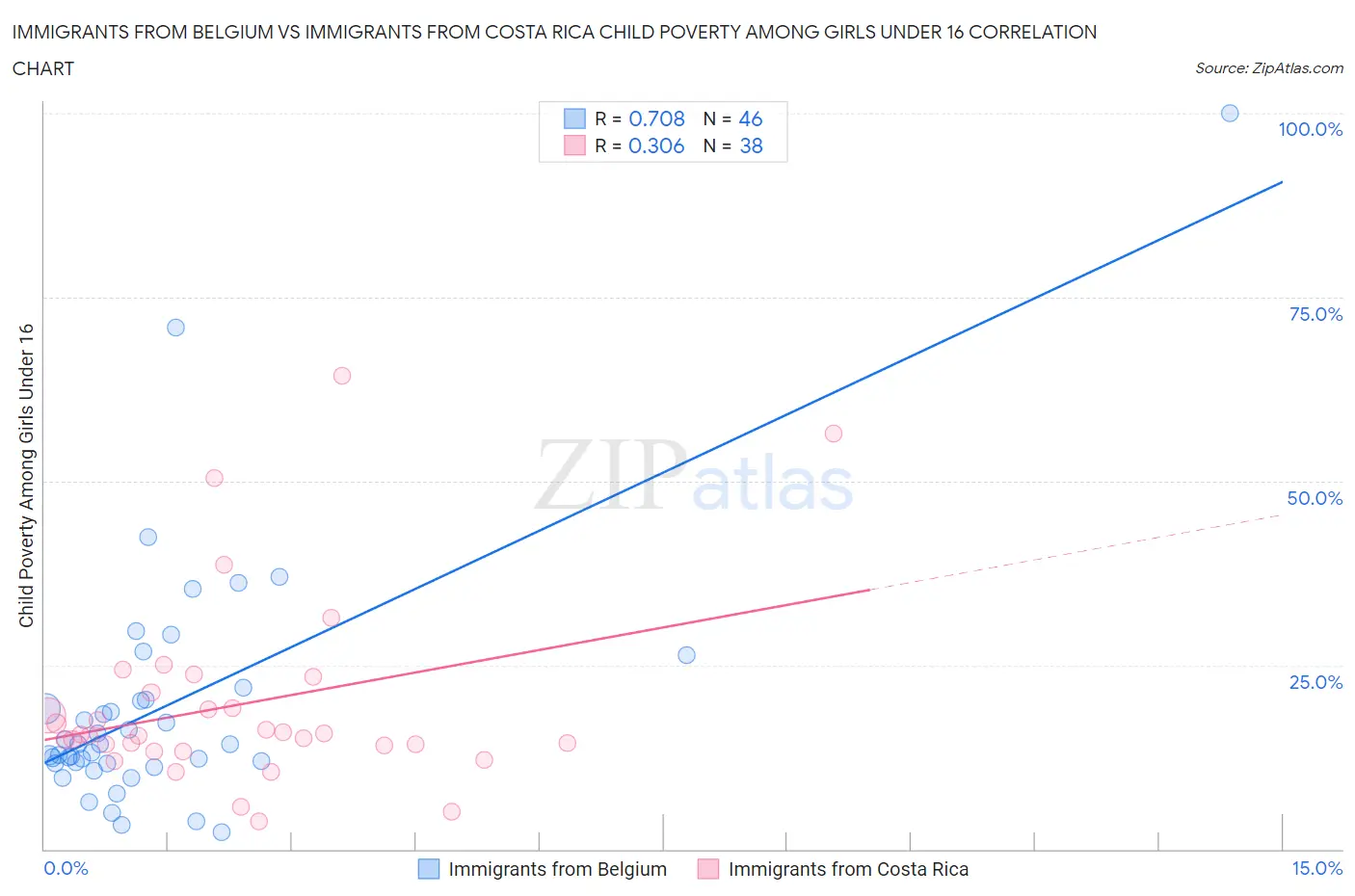 Immigrants from Belgium vs Immigrants from Costa Rica Child Poverty Among Girls Under 16