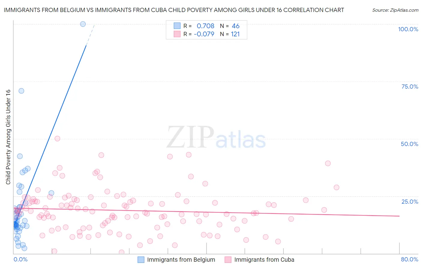 Immigrants from Belgium vs Immigrants from Cuba Child Poverty Among Girls Under 16