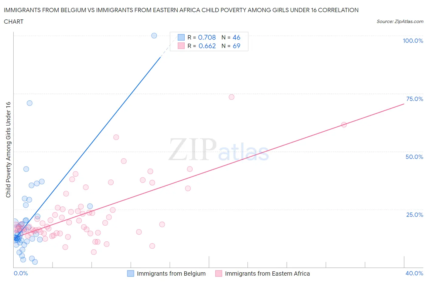 Immigrants from Belgium vs Immigrants from Eastern Africa Child Poverty Among Girls Under 16