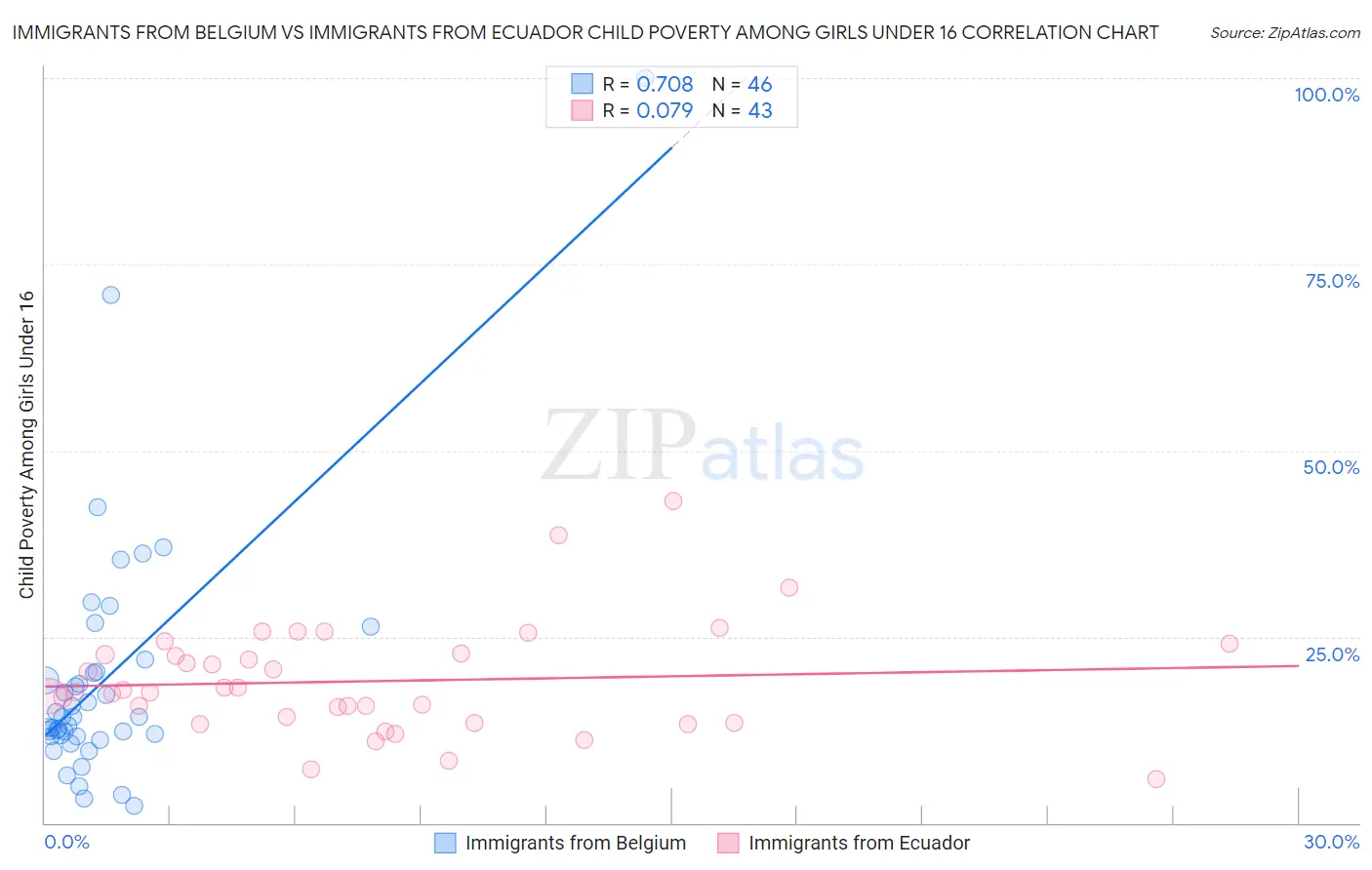 Immigrants from Belgium vs Immigrants from Ecuador Child Poverty Among Girls Under 16
