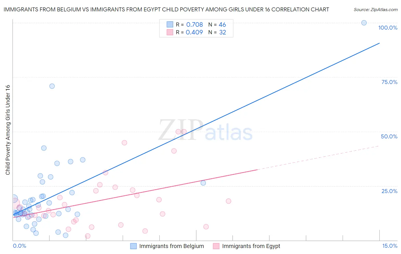Immigrants from Belgium vs Immigrants from Egypt Child Poverty Among Girls Under 16