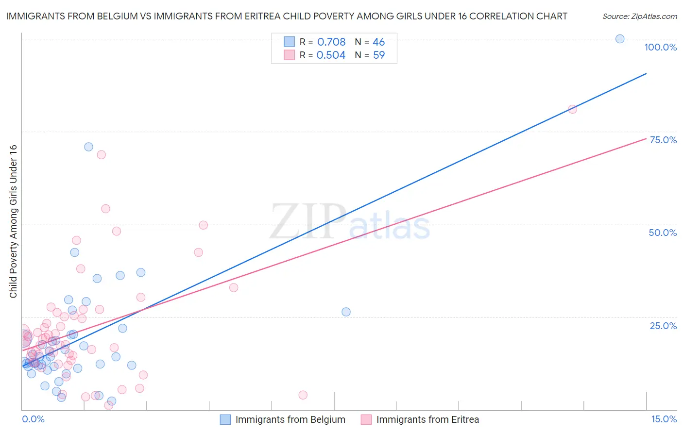 Immigrants from Belgium vs Immigrants from Eritrea Child Poverty Among Girls Under 16