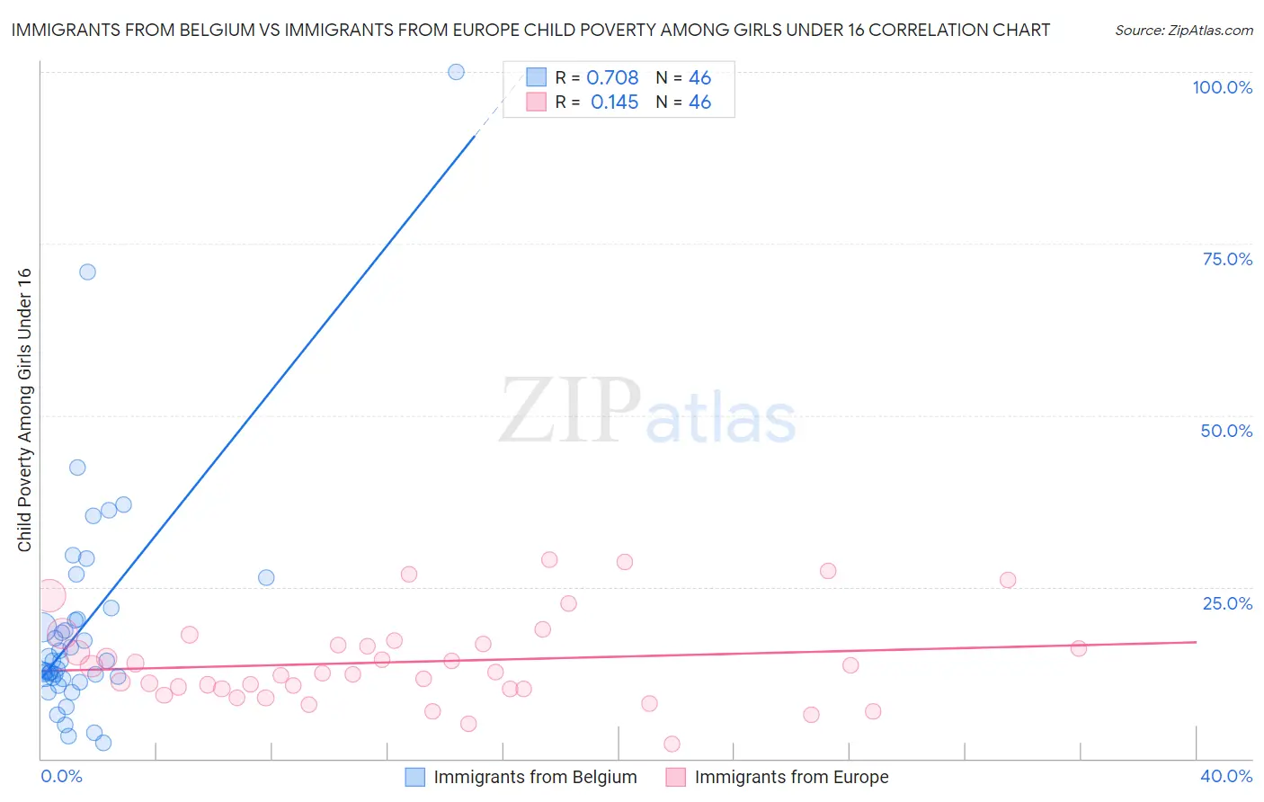 Immigrants from Belgium vs Immigrants from Europe Child Poverty Among Girls Under 16