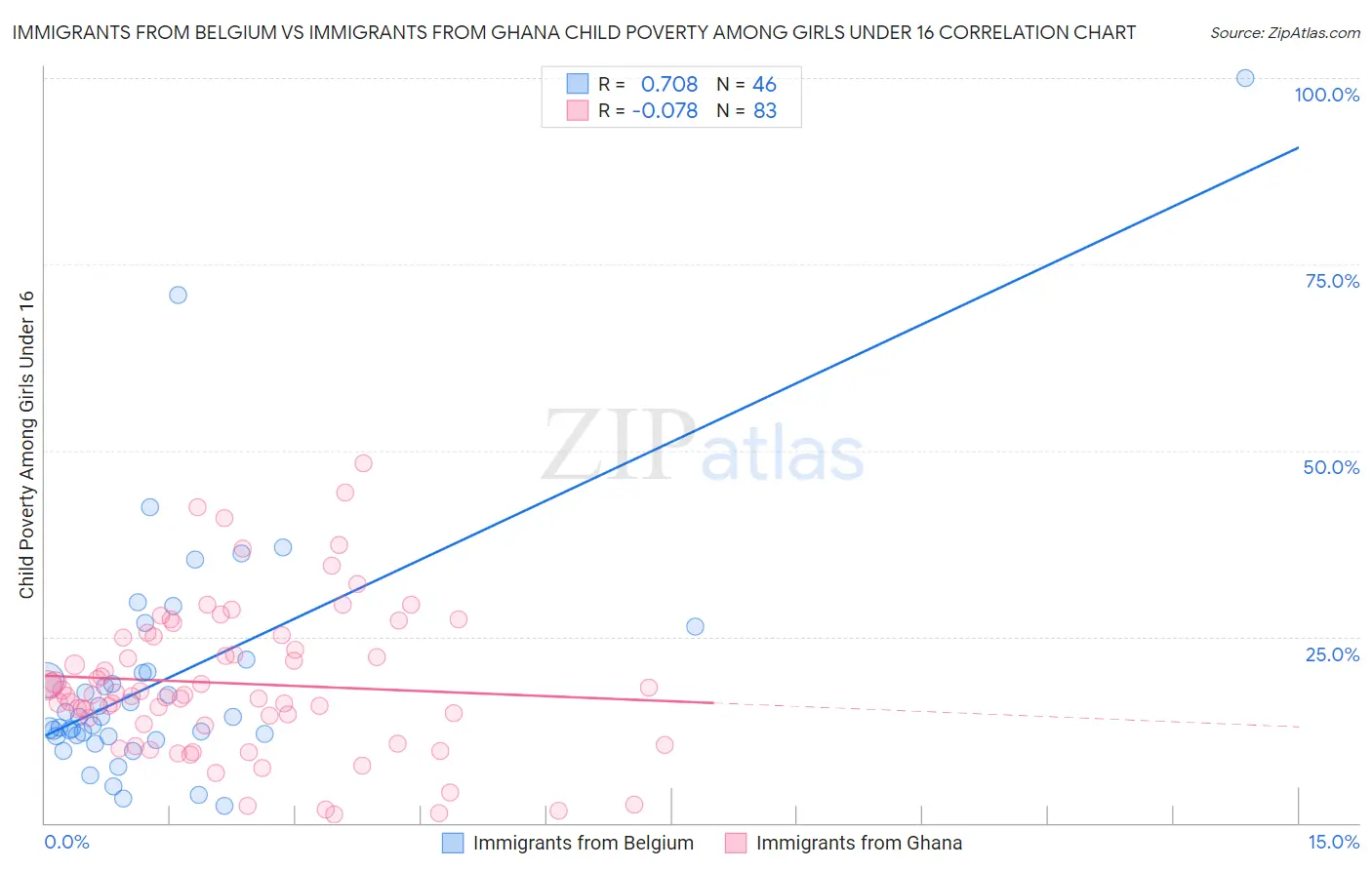 Immigrants from Belgium vs Immigrants from Ghana Child Poverty Among Girls Under 16