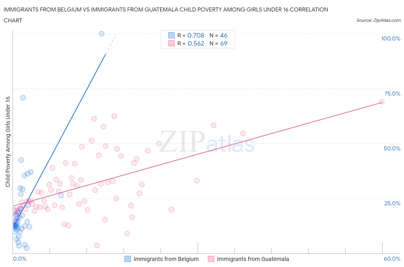 Immigrants from Belgium vs Immigrants from Guatemala Child Poverty Among Girls Under 16